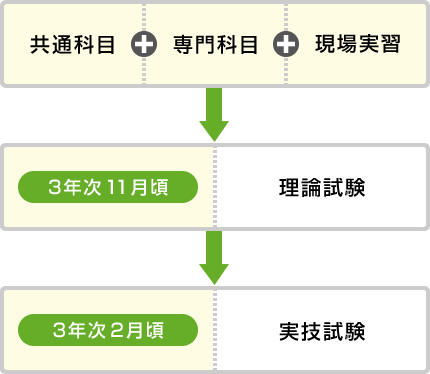 試験までの流れ図