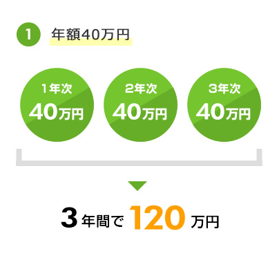 ①年額40万円 3年間で120万円