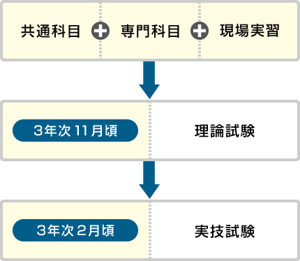 試験までの流れ図