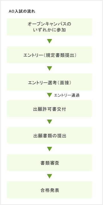 AO入試の流れ